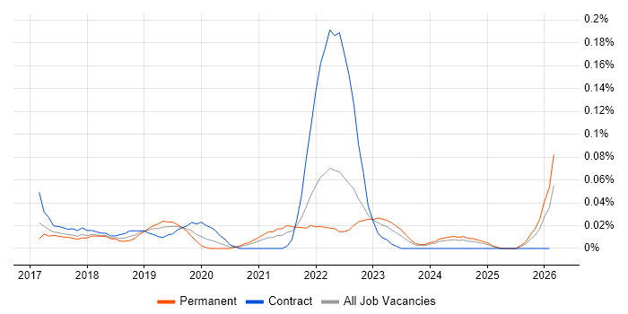 Consul job vacancy trend in the South West