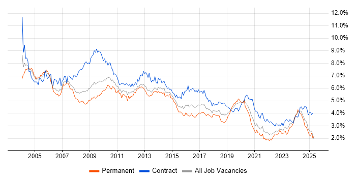 Job vacancy trend for Consultant in the South West Job vacancy trend for Consultant in the South West
