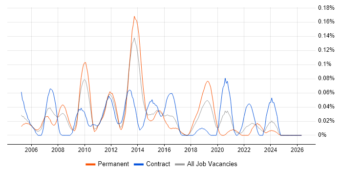 Contact Management job vacancy trend in the South West