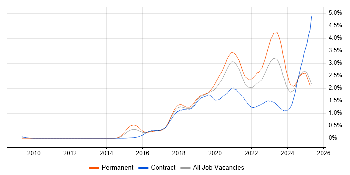 Job vacancy trend for Containerisation in the South West Job vacancy trend for Containerisation in the South West