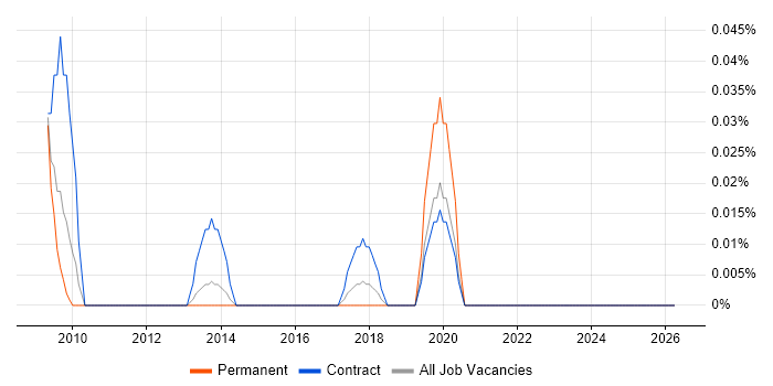 Content Analysis job vacancy trend in the South West