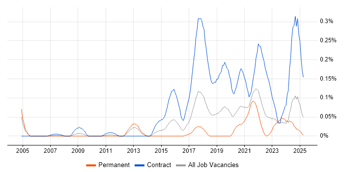 Job vacancy trend for Content Designer in the South West Job vacancy trend for Content Designer in the South West