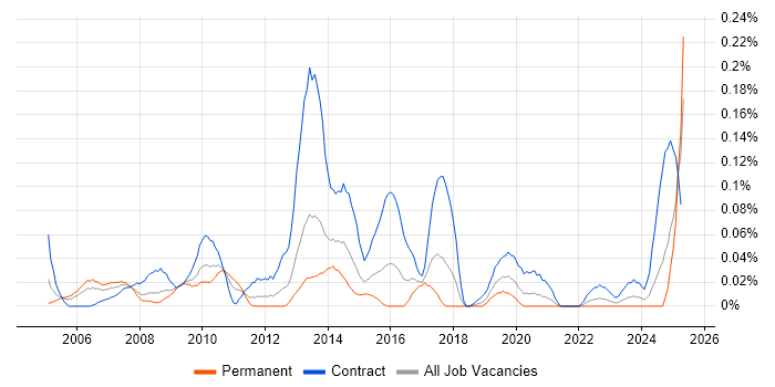 Job vacancy trend for Content Editor in the South West Job vacancy trend for Content Editor in the South West