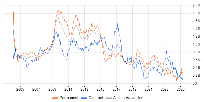 Job vacancy trend for Content Management in the South West Job vacancy trend for Content Management in the South West