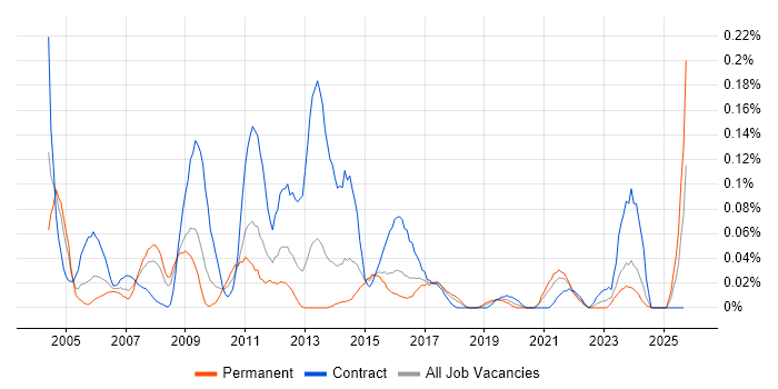 Content Manager job vacancy trend in the South West Content Manager job vacancy trend in the South West