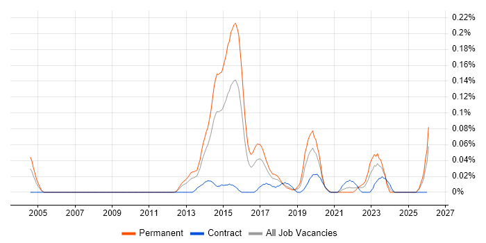 Content Marketing job vacancy trend in the South West