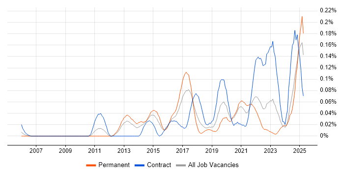Job vacancy trend for Content Strategy in the South West Job vacancy trend for Content Strategy in the South West