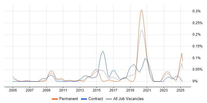 Job vacancy trend for Content Writing in the South West Job vacancy trend for Content Writing in the South West