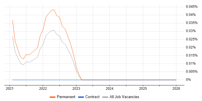 Contentsquare job vacancy trend in the South West