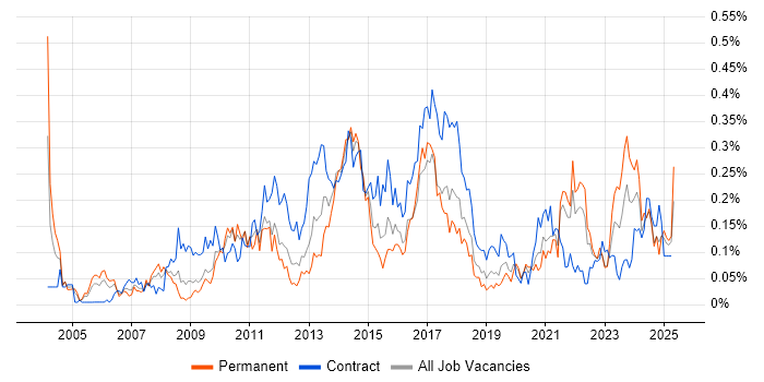 Job vacancy trend for Contingency Planning in the South West Job vacancy trend for Contingency Planning in the South West