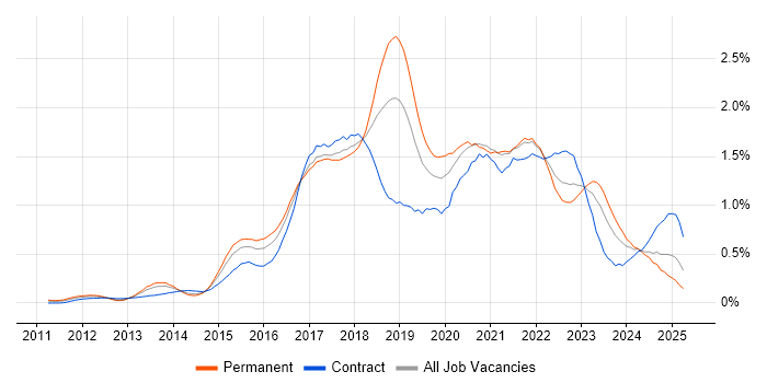 Job vacancy trend for Continuous Delivery in the South West Job vacancy trend for Continuous Delivery in the South West