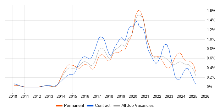 Job vacancy trend for Continuous Deployment in the South West Job vacancy trend for Continuous Deployment in the South West
