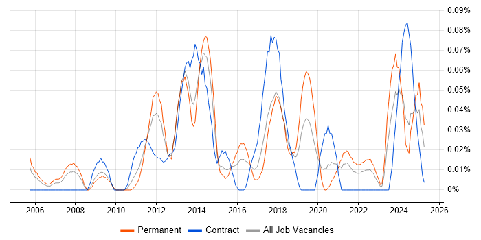 Job vacancy trend for Continuous Improvement Process in the South West Job vacancy trend for Continuous Improvement Process in the South West