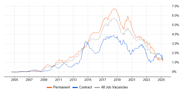 Job vacancy trend for Continuous Integration in the South West Job vacancy trend for Continuous Integration in the South West