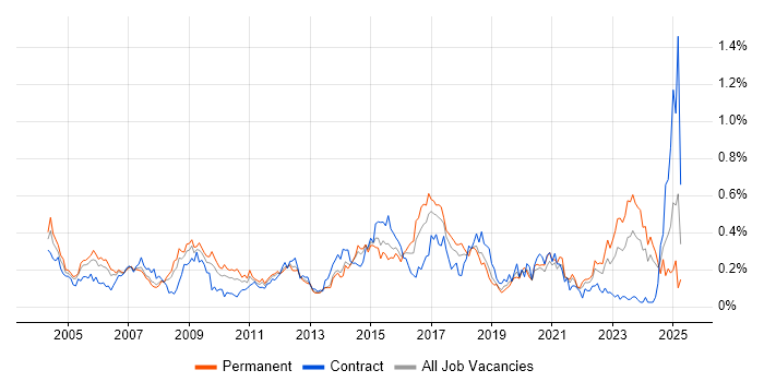 Job vacancy trend for Contract Negotiation in the South West Job vacancy trend for Contract Negotiation in the South West