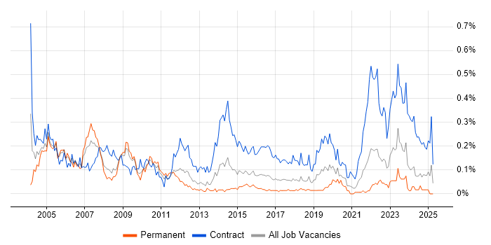 Job vacancy trend for Contracts Manager in the South West Job vacancy trend for Contracts Manager in the South West