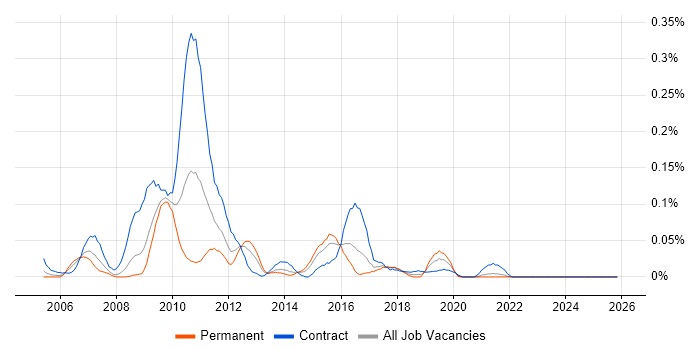 Control-M job vacancy trend in the South West