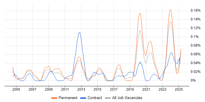 Job vacancy trend for Control Systems Engineer in the South West Job vacancy trend for Control Systems Engineer in the South West