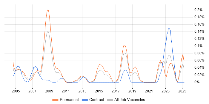 Job vacancy trend for Control Theory in the South West Job vacancy trend for Control Theory in the South West