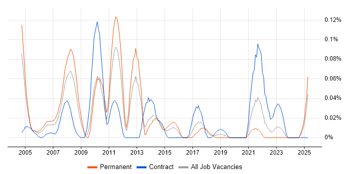Job vacancy trend for Converged Networks in the South West Job vacancy trend for Converged Networks in the South West