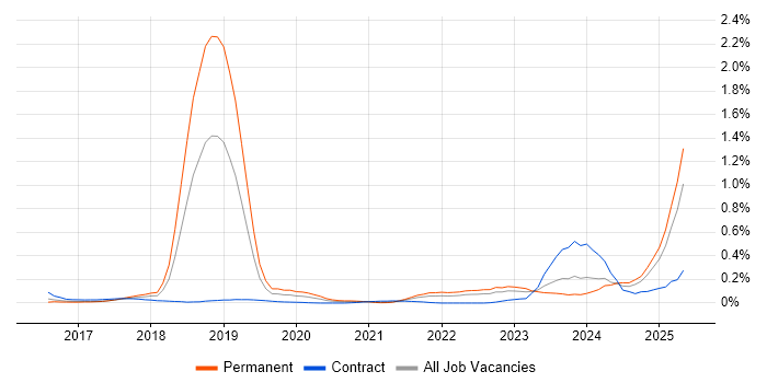 Job vacancy trend for Conversational UI in the South West Job vacancy trend for Conversational UI in the South West