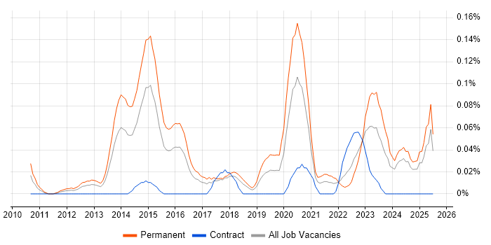Job vacancy trend for Conversion Rate Optimisation in the South West Job vacancy trend for Conversion Rate Optimisation in the South West