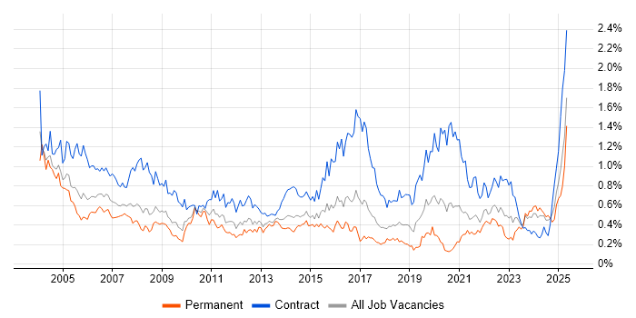Job vacancy trend for Coordinator in the South West Job vacancy trend for Coordinator in the South West