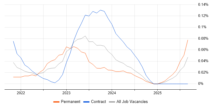Copilot Studio job vacancy trend in the South West