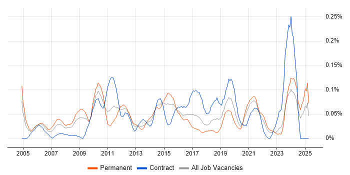 Job vacancy trend for Copywriting in the South West Job vacancy trend for Copywriting in the South West