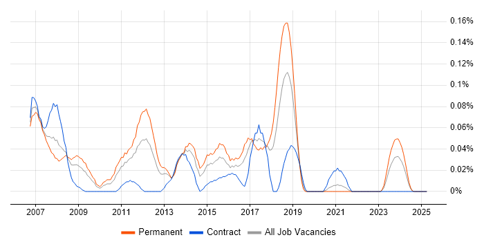 Job vacancy trend for Core Java Developer in the South West Job vacancy trend for Core Java Developer in the South West