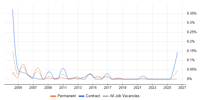CorelDRAW job vacancy trend in the South West