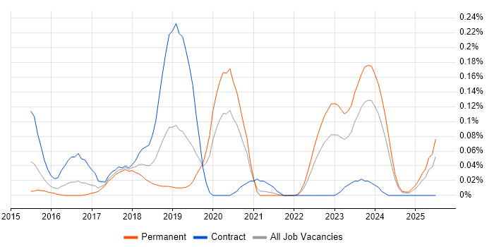 Job vacancy trend for CoreOS in the South West