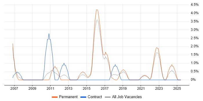 Job vacancy trend for 1st Line Engineer in Cornwall Job vacancy trend for 1st Line Engineer in Cornwall