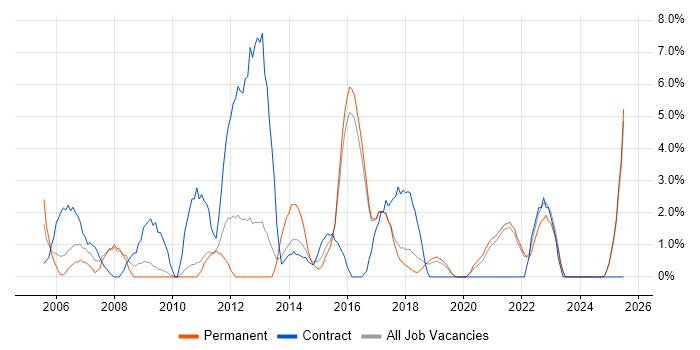 Job vacancy trend for 1st Line Support in Cornwall Job vacancy trend for 1st Line Support in Cornwall
