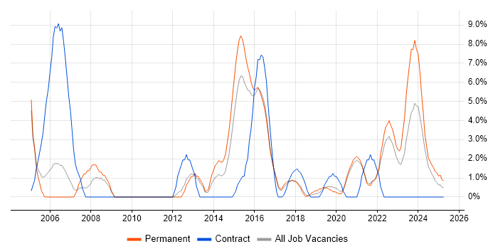 Job vacancy trend for 2nd Line Engineer in Cornwall Job vacancy trend for 2nd Line Engineer in Cornwall