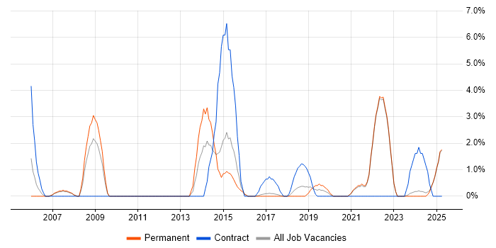 Job vacancy trend for 2nd Line Support Analyst in Cornwall Job vacancy trend for 2nd Line Support Analyst in Cornwall