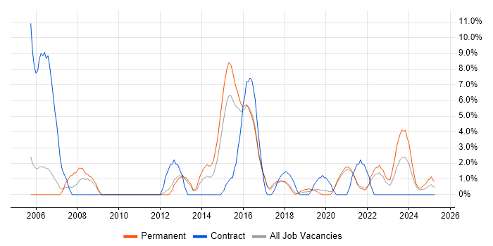 Job vacancy trend for 2nd Line Support Engineer in Cornwall Job vacancy trend for 2nd Line Support Engineer in Cornwall