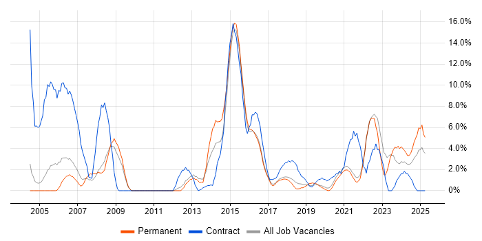 Job vacancy trend for 2nd Line Support in Cornwall Job vacancy trend for 2nd Line Support in Cornwall