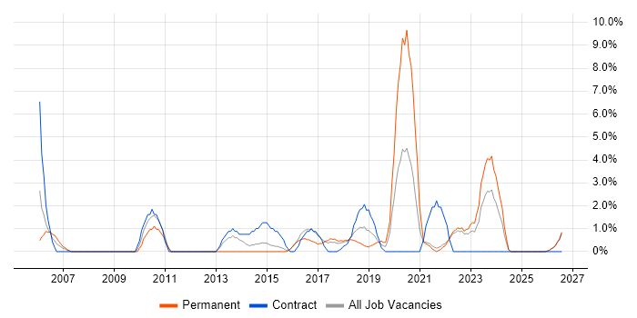 3rd Line Engineer job vacancy trend in Cornwall