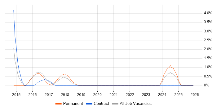 4G job vacancy trend in Cornwall