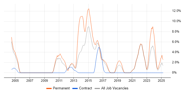 Job vacancy trend for A+ Certification in Cornwall