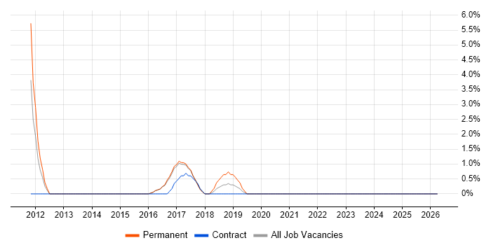 A/B Testing job vacancy trend in Cornwall