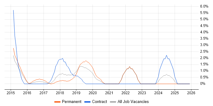 Acceptance Criteria job vacancy trend in Cornwall