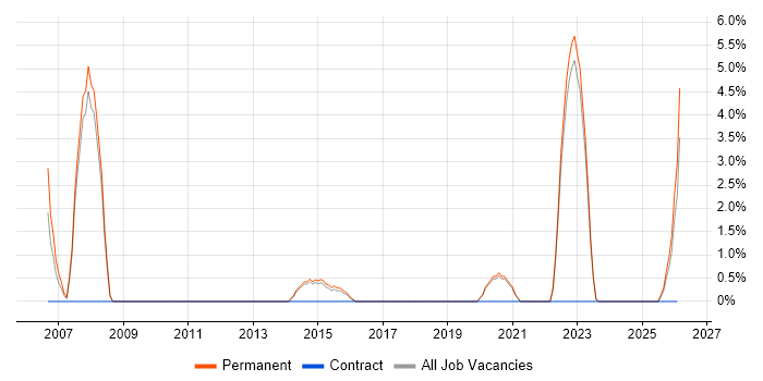 Account Manager job vacancy trend in Cornwall