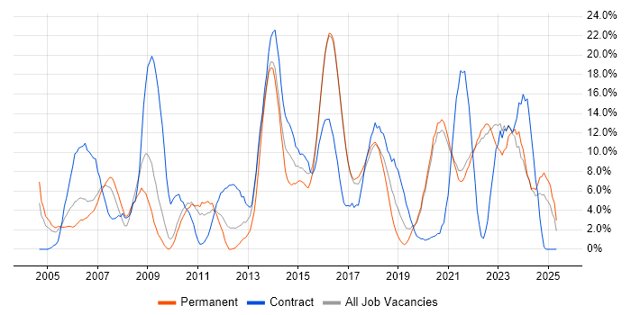 Job vacancy trend for Active Directory in Cornwall Job vacancy trend for Active Directory in Cornwall