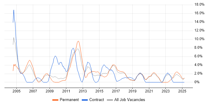 Job vacancy trend for Administrator in Cornwall Job vacancy trend for Administrator in Cornwall