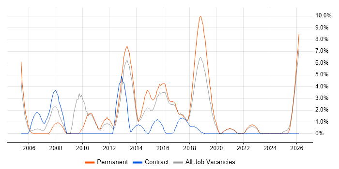 Adobe job vacancy trend in Cornwall
