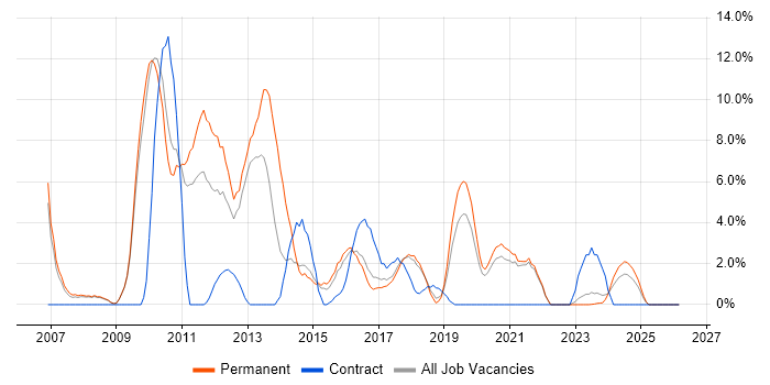 Advertising job vacancy trend in Cornwall