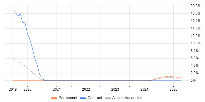 Job vacancy trend for Agile Coach in Cornwall