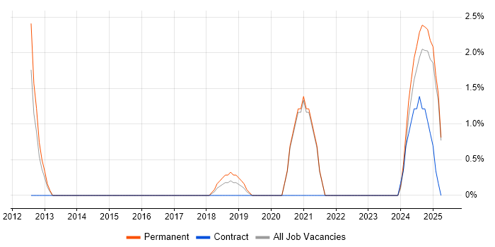 Job vacancy trend for Agriculture in Cornwall